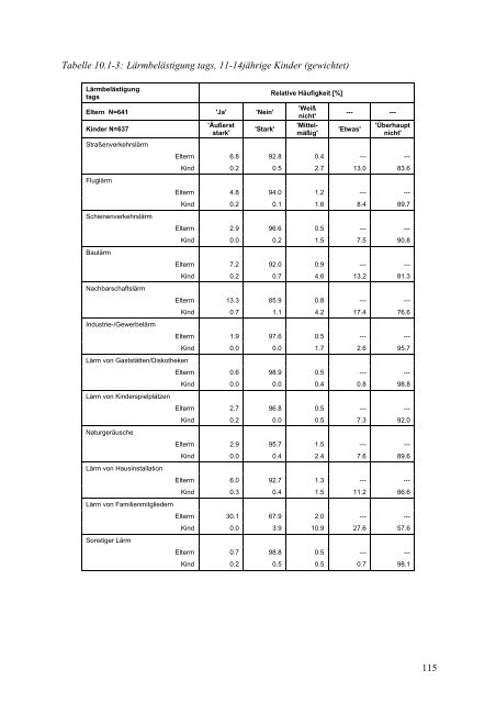 Kinder-Umwelt-Survey (KUS) 2003/06, Lärm - Deutscher ...