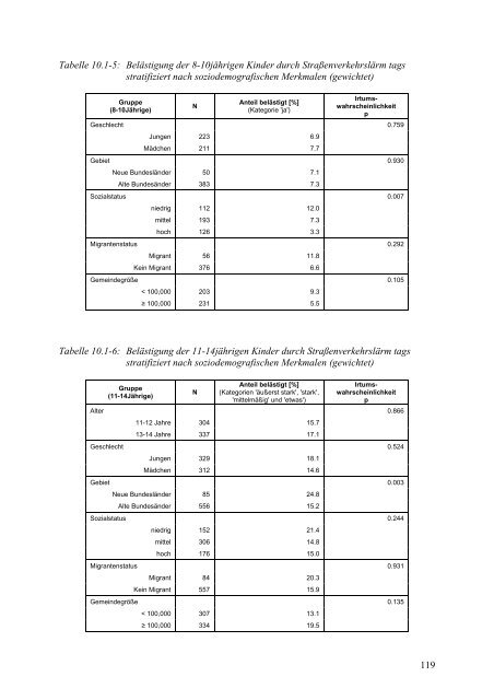 Kinder-Umwelt-Survey (KUS) 2003/06, Lärm - Deutscher ...