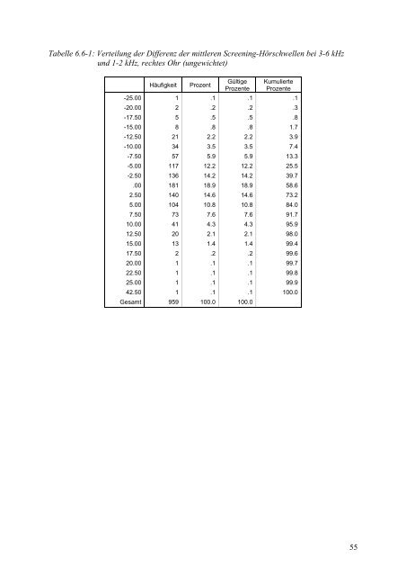 Kinder-Umwelt-Survey (KUS) 2003/06, Lärm - Deutscher ...