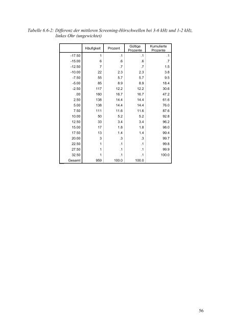 Kinder-Umwelt-Survey (KUS) 2003/06, Lärm - Deutscher ...