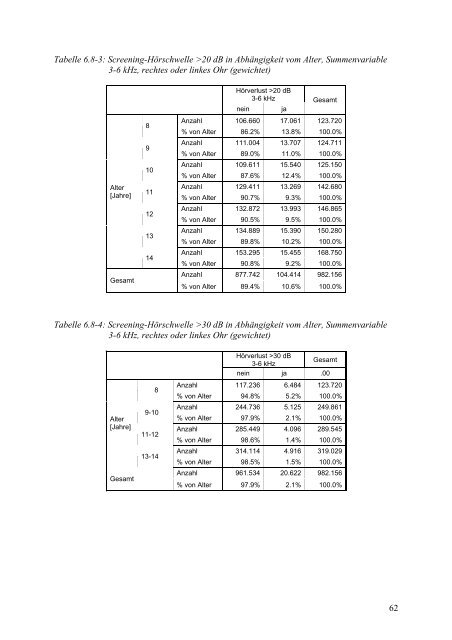 Kinder-Umwelt-Survey (KUS) 2003/06, Lärm - Deutscher ...