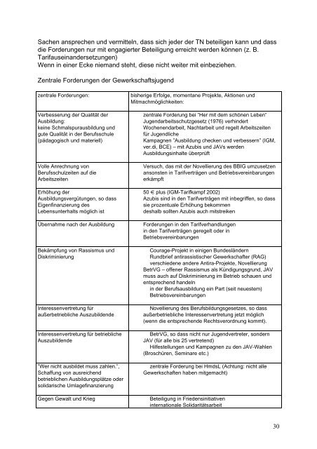 Konzept, Material, Zeitplan in Stichworten - DGB-Jugend