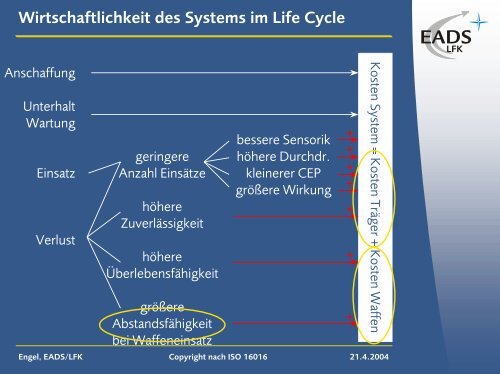 Einsatzkonzepte und Flugkörper für UCAVs