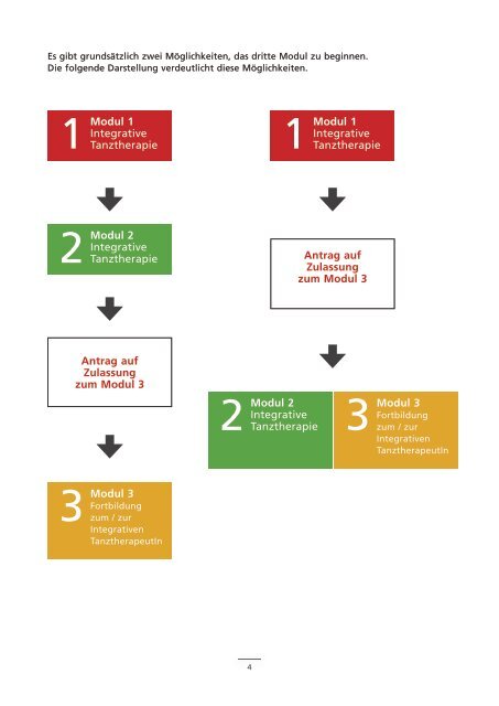 Download Broschüre und Anmeldeformular Modul 3 - Deutsche ...