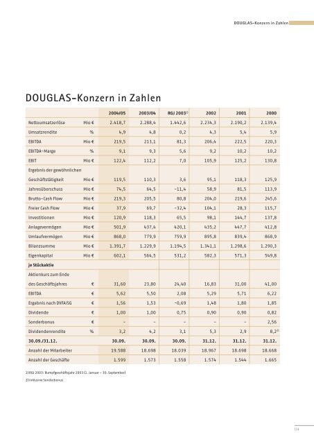 Geschäftsbericht 2004/05 - Douglas Holding