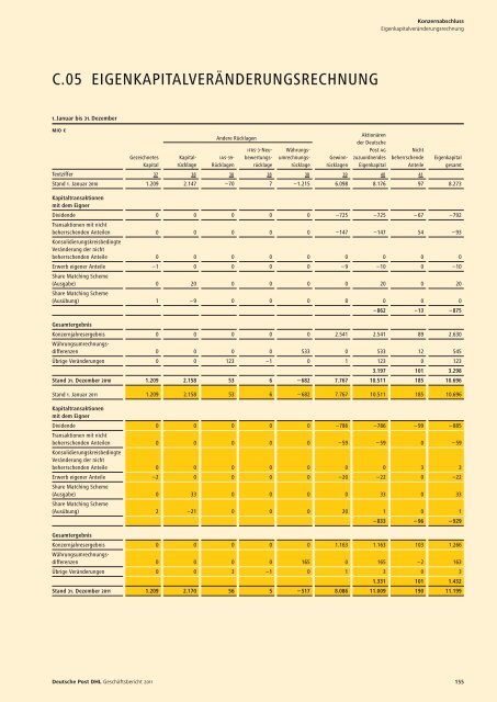 Geschäftsbericht 2011 pdf (5 MB) - Deutsche Post DHL