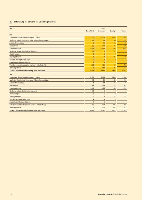 Geschäftsbericht 2011 pdf (5 MB) - Deutsche Post DHL