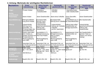 4. Anhang: Merkmale der wichtigsten Rechtsformen