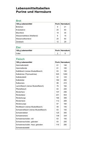 Lebensmitteltabellen für Purine und Harnsäure - Ehrlich.TV