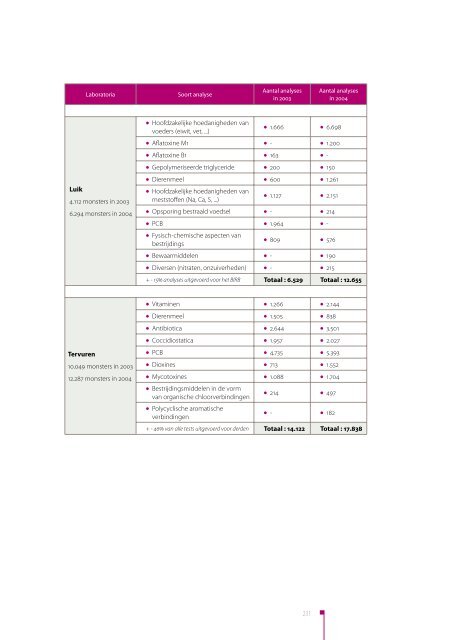 Activiteitenverslag 2004 - Favv