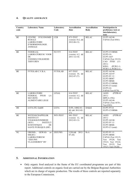 Controls of pesticide residues in food and feed - Belgium 2011 - Favv