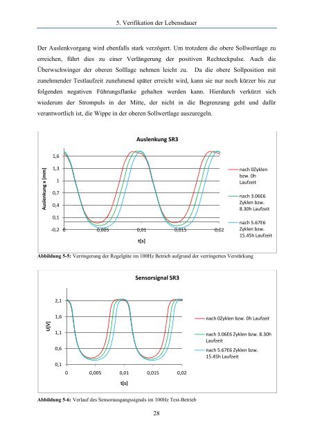 Verifikationstest für einen mikromechanischen Shutter im Rahmen ...