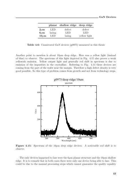 Electro Optical Characterisation of Short Wavelength Semiconductor ...