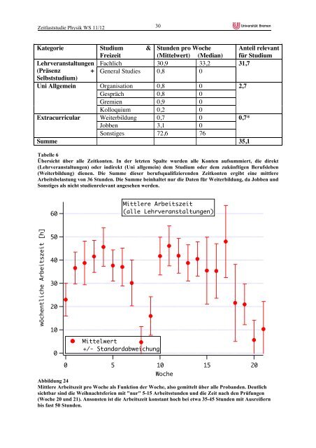 Bericht zur Zeitlaststudie - Fachbereich Physik und Elektrotechnik ...