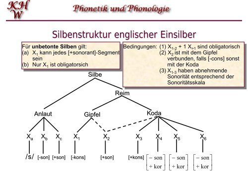 Silben-Phonologie