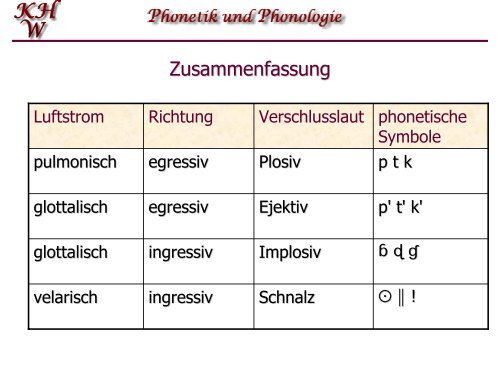 Phonetik und Phonologie 4
