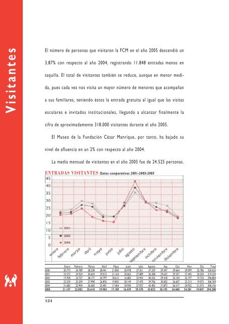 Memoria 2005 - Fundación César Manrique