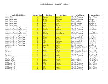 Copy of SkillsUSA 2013District 5 results