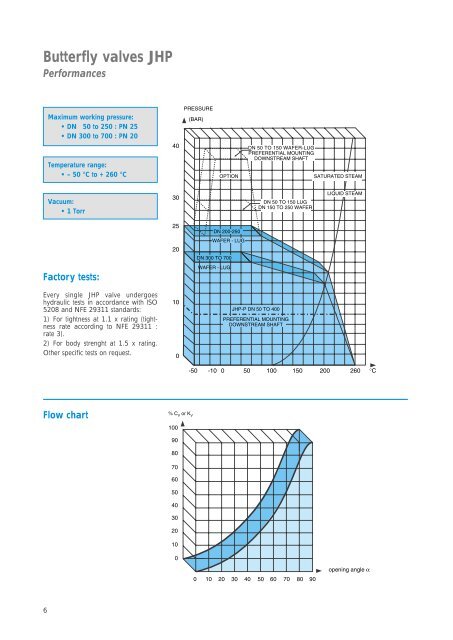 Butterfly valve JHP - Fluid Control Services