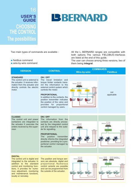 ELECTRIC ACTUATORS - YOO SHIN E&I CO., LTD.