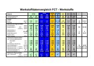 Werkstoffdatenvergleich FCT - Werkstoffe