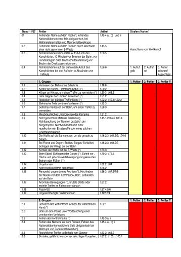 Stand 11/07 Fehler Artikel Strafen (Karten) 01 Fehlender Name auf ...