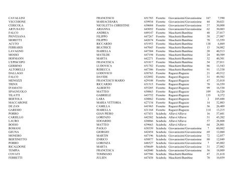 Classifiche provvisorie Gran Premio Giovanissimi per Società 2013