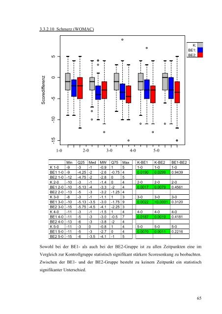 Der Einsatz von Blutegeln zur symptomatischen Schmerztherapie bei