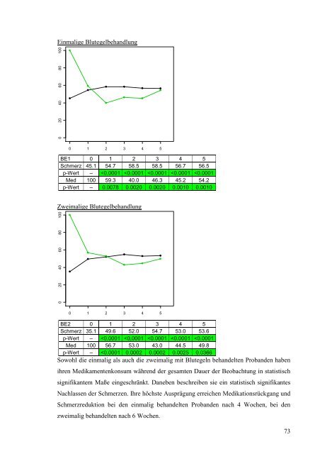 Der Einsatz von Blutegeln zur symptomatischen Schmerztherapie bei