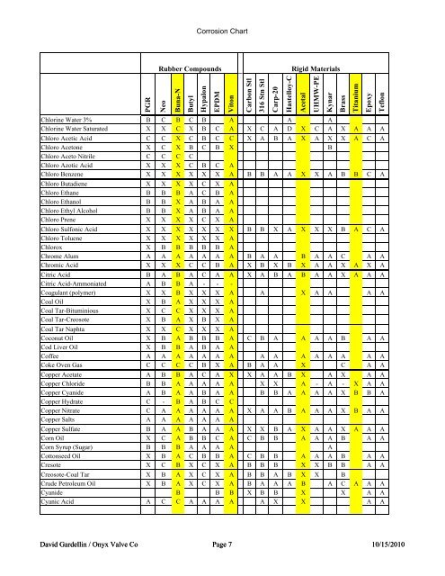 Hypalon Chemical Resistance Chart