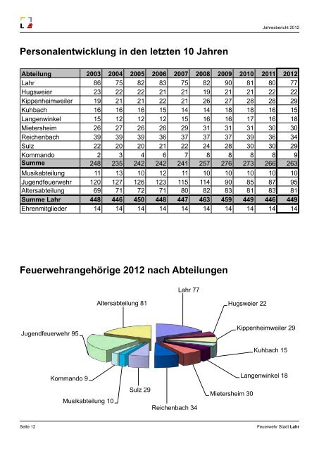 Feuerw ehr Stadt Lahr Jahresbericht 2012 - Feuerwehr Lahr