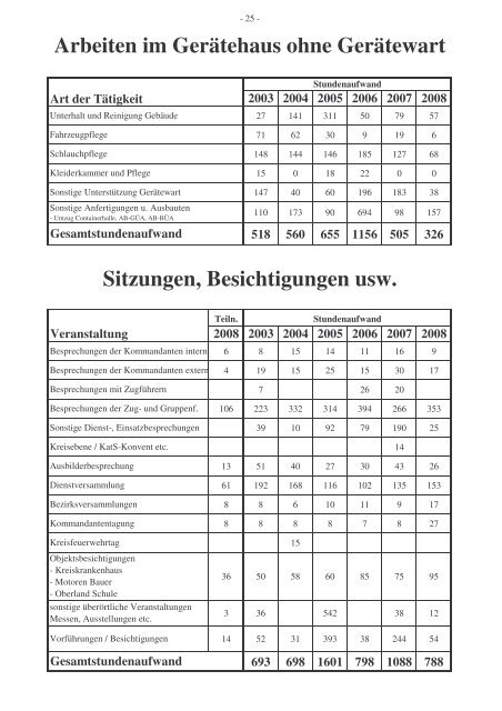 2008 - Freiwillige Feuerwehr Weilheim