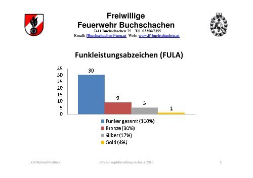 JHDB 2010 - FF Buchschachen