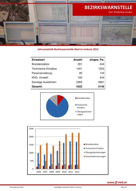Jahresbericht 2012 - FF Ried
