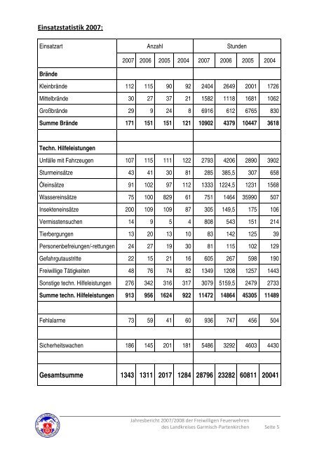 Jahresbericht 2007 / 2008 - Feuerwehren des Landkreises ...
