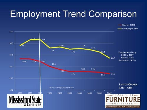 Working to Increase MS Furniture Exports - Bill Martin - Franklin ...