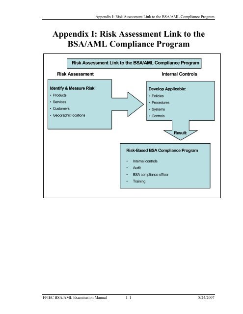 BSA/AML Examination Manual - ffiec