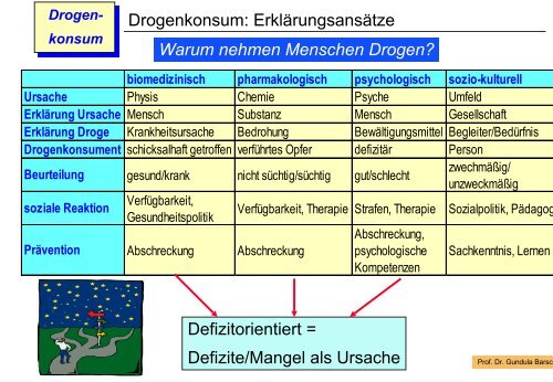 Drogenkonsum