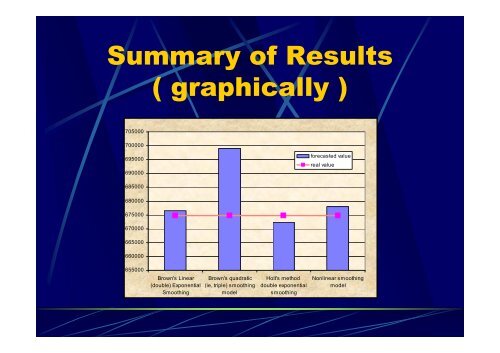 Simple Methods and Procedures Used in Forecasting