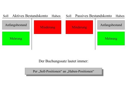 Zusammenfassung Von T Konten Und Bestandskonten Fh Wedel