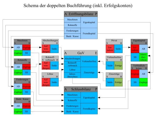 Aufwendungen Stellen Den