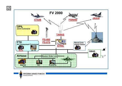 History of C2-systems in the SWEDISH AIR FORCE