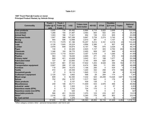 Analysis of the Vehicle Inventory and Use Survey for Trucks ... - About