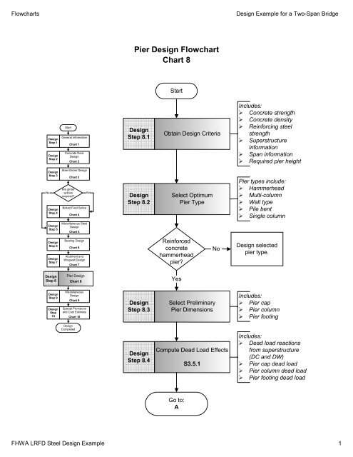 Flowcharts Design