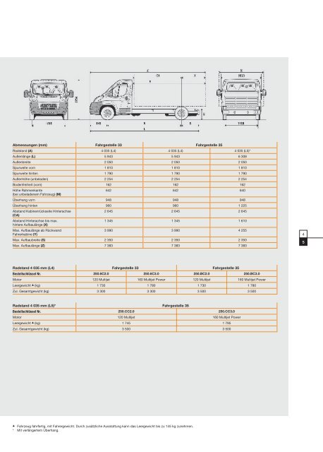 Technische Daten - Fiat Professional