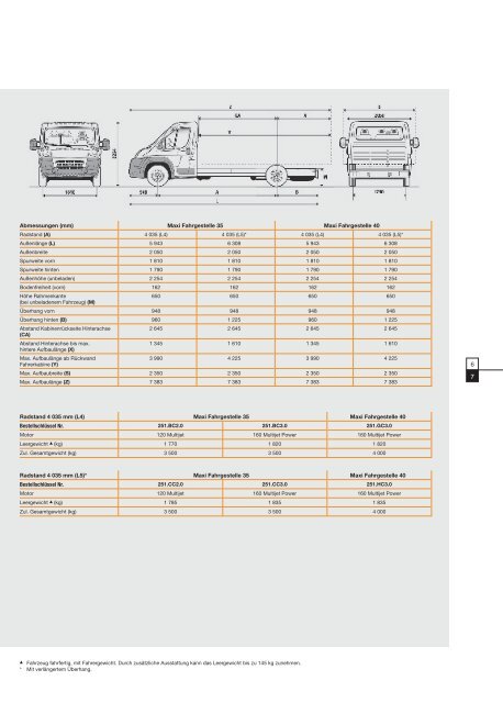 Technische Daten - Fiat Professional