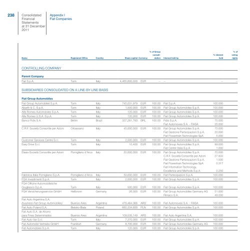 Fiat Group - Consolidated Financial Statements and Notes - Fiat SpA