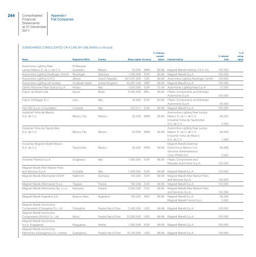 Fiat Group - Consolidated Financial Statements and Notes - Fiat SpA