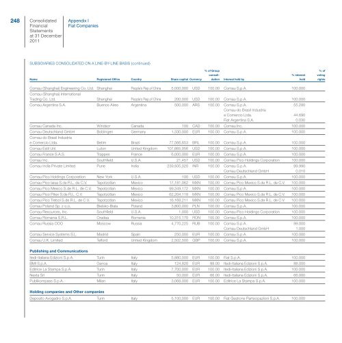 Fiat Group - Consolidated Financial Statements and Notes - Fiat SpA