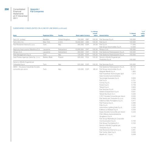 Fiat Group - Consolidated Financial Statements and Notes - Fiat SpA